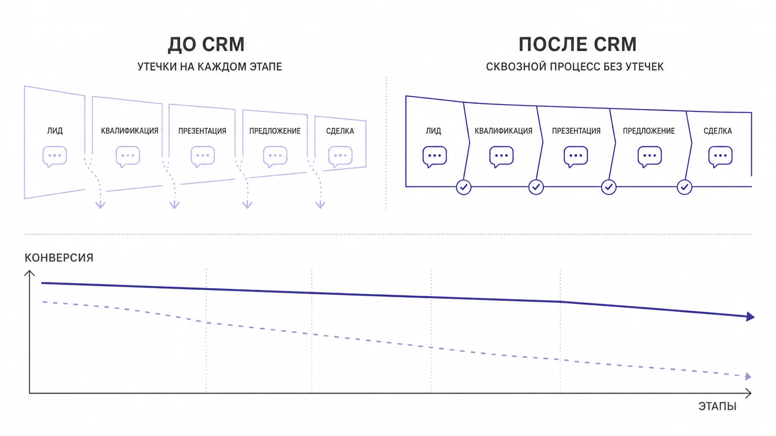 Сравнение работы отдела продаж до и после настройки CRM системы