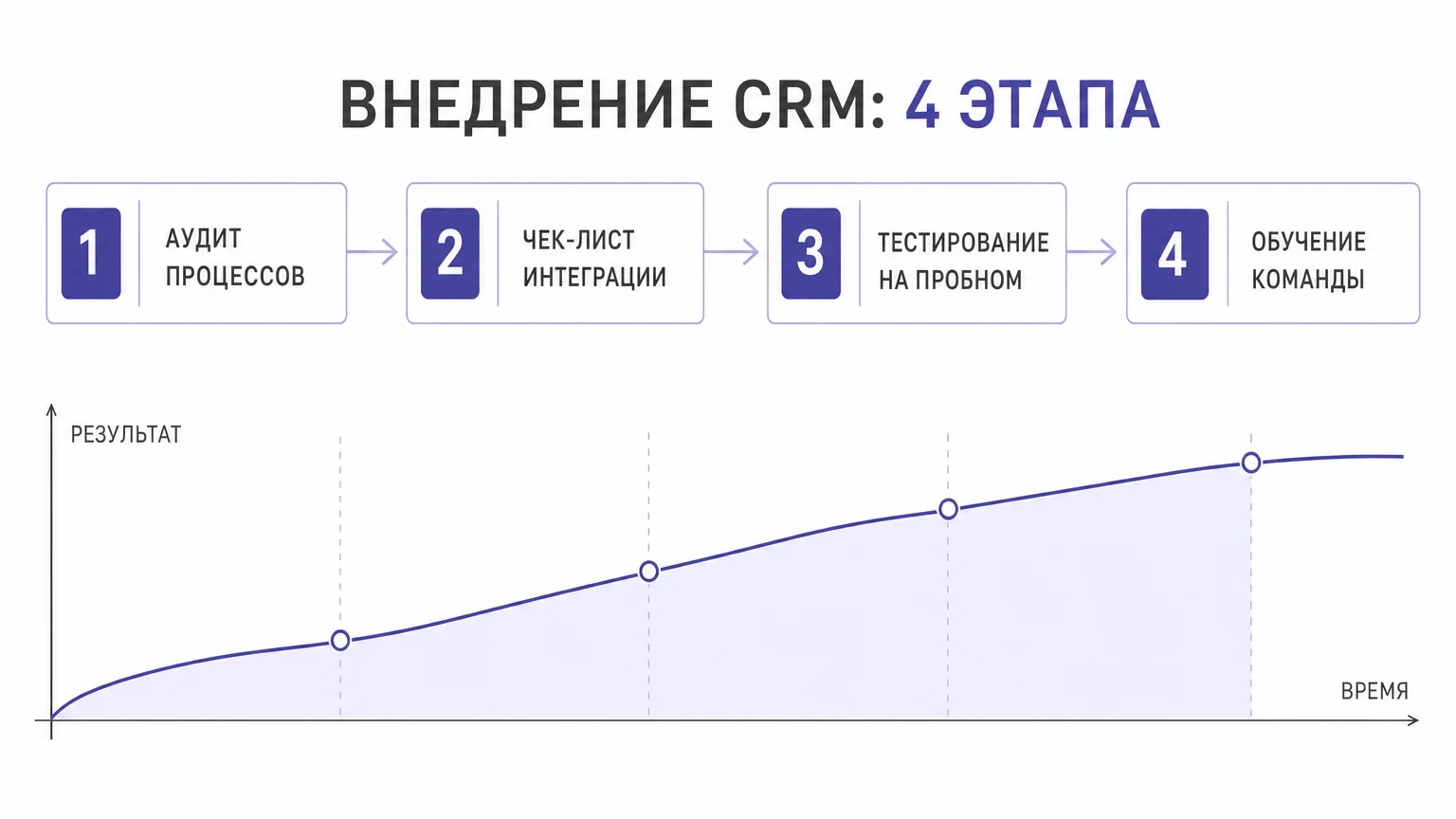 Пошаговый процесс выбора и тестирования CRM
