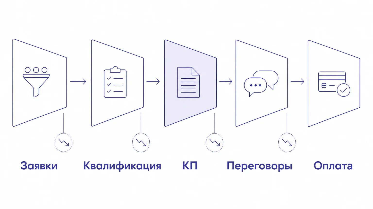 Схема этапов воронки продаж с конверсиями между стадиями