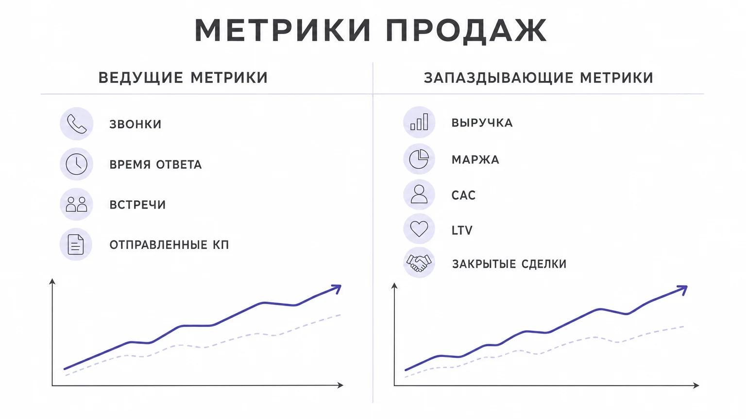 Сравнение опережающих и запаздывающих метрик отдела продаж