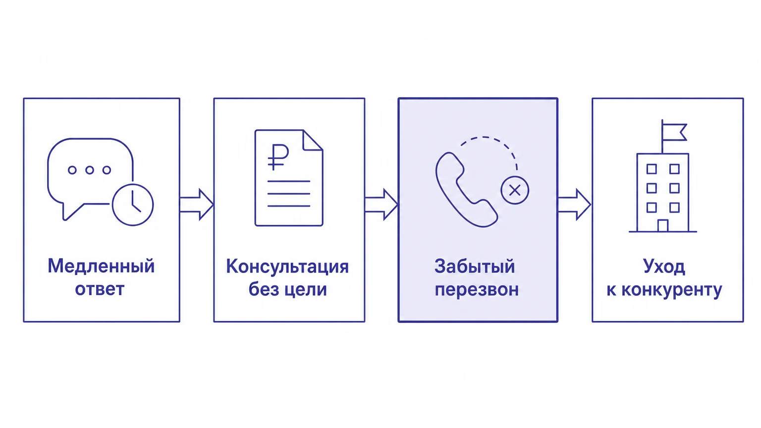 Схема ключевых точек потери клиентов в отделе продаж