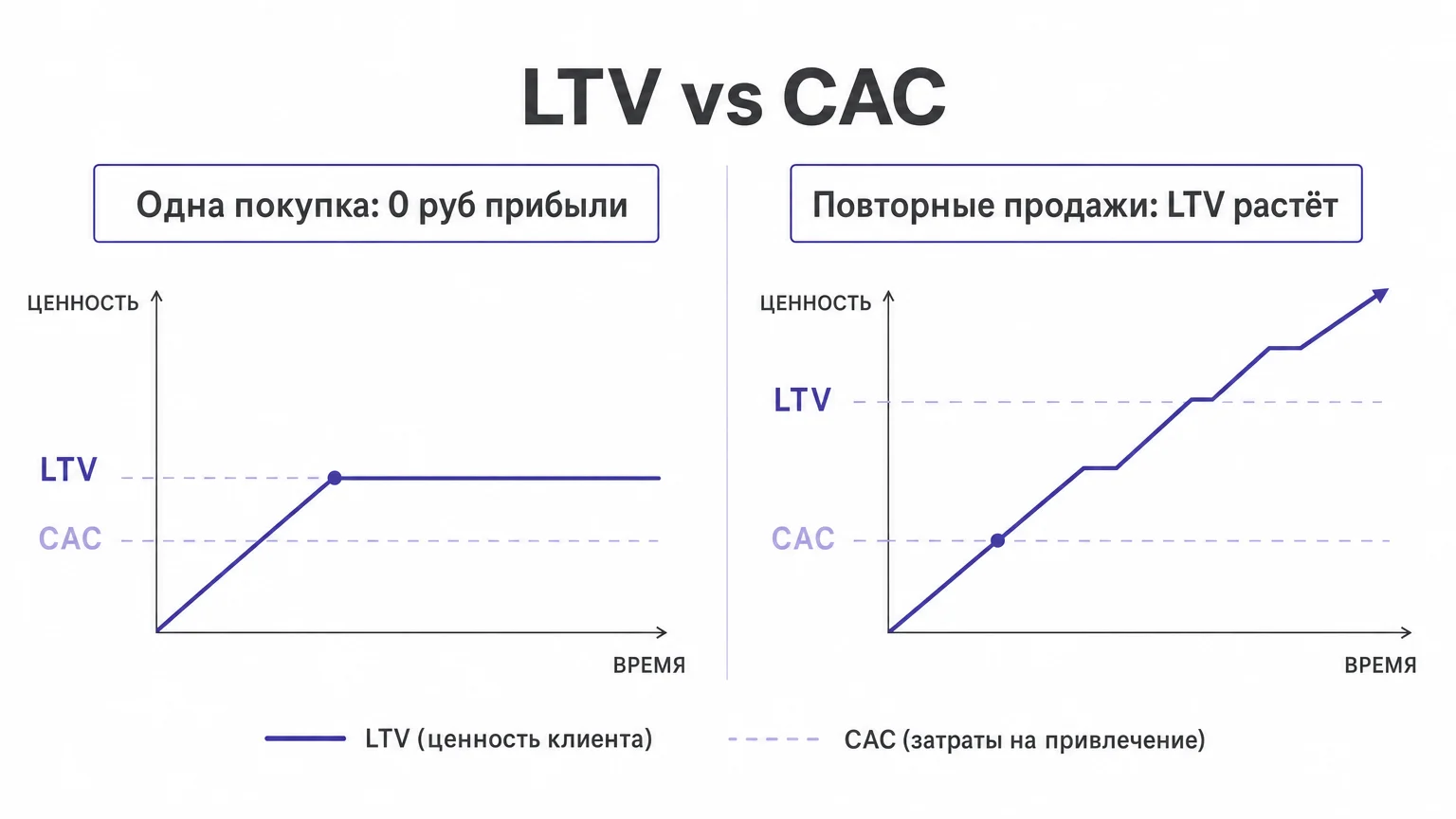 График окупаемости рекламы и влияния повторных продаж на LTV