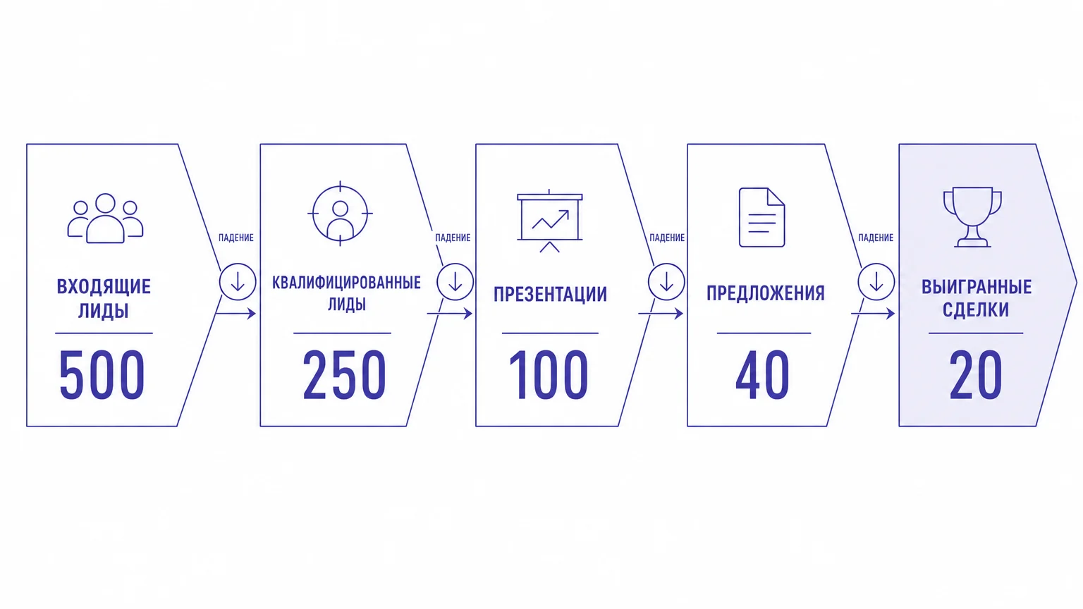 Схема расчета общей и промежуточной конверсии по этапам воронки продаж