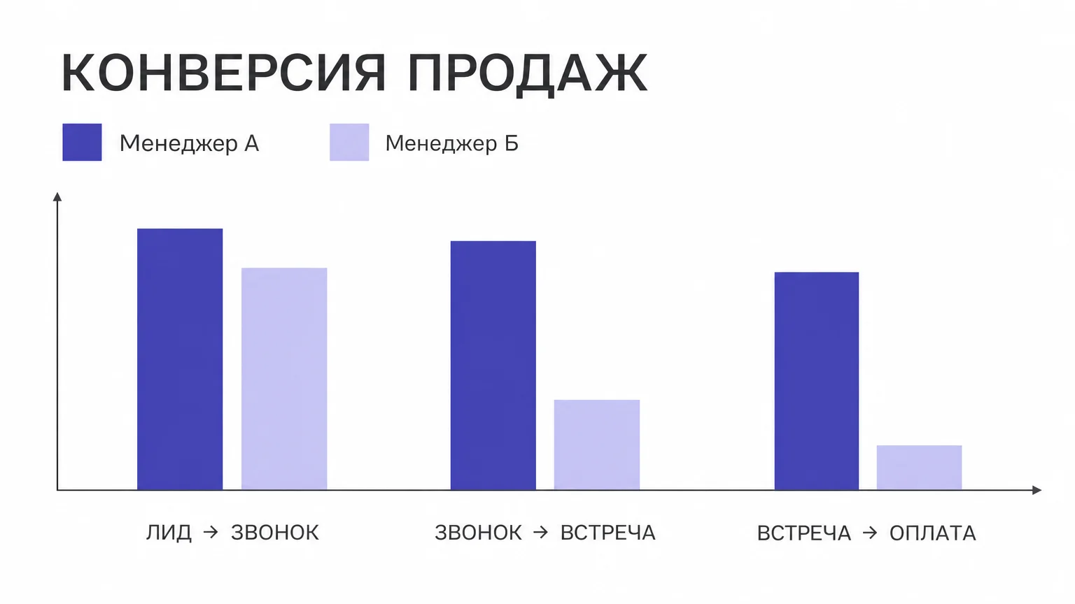 График сравнения конверсии менеджеров отдела продаж