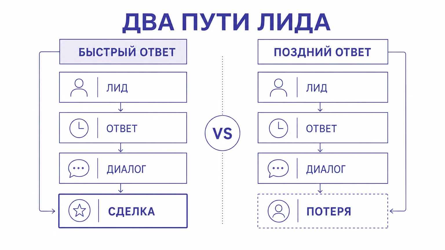 Схема влияния скорости первого контакта на конверсию в продажу