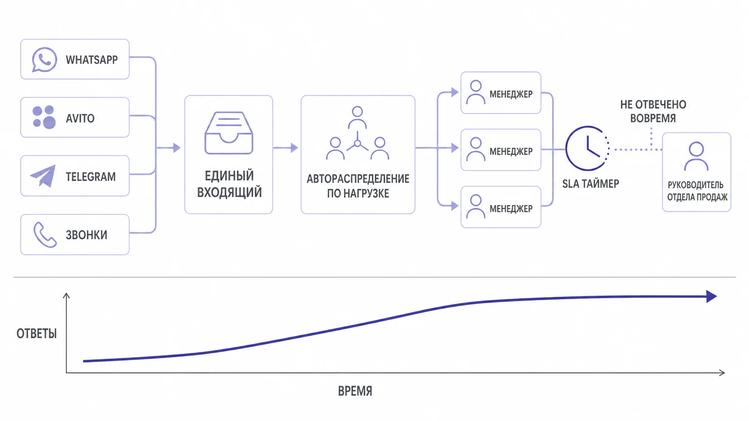 Схема автоматического распределения лидов и контроля SLA в CRM