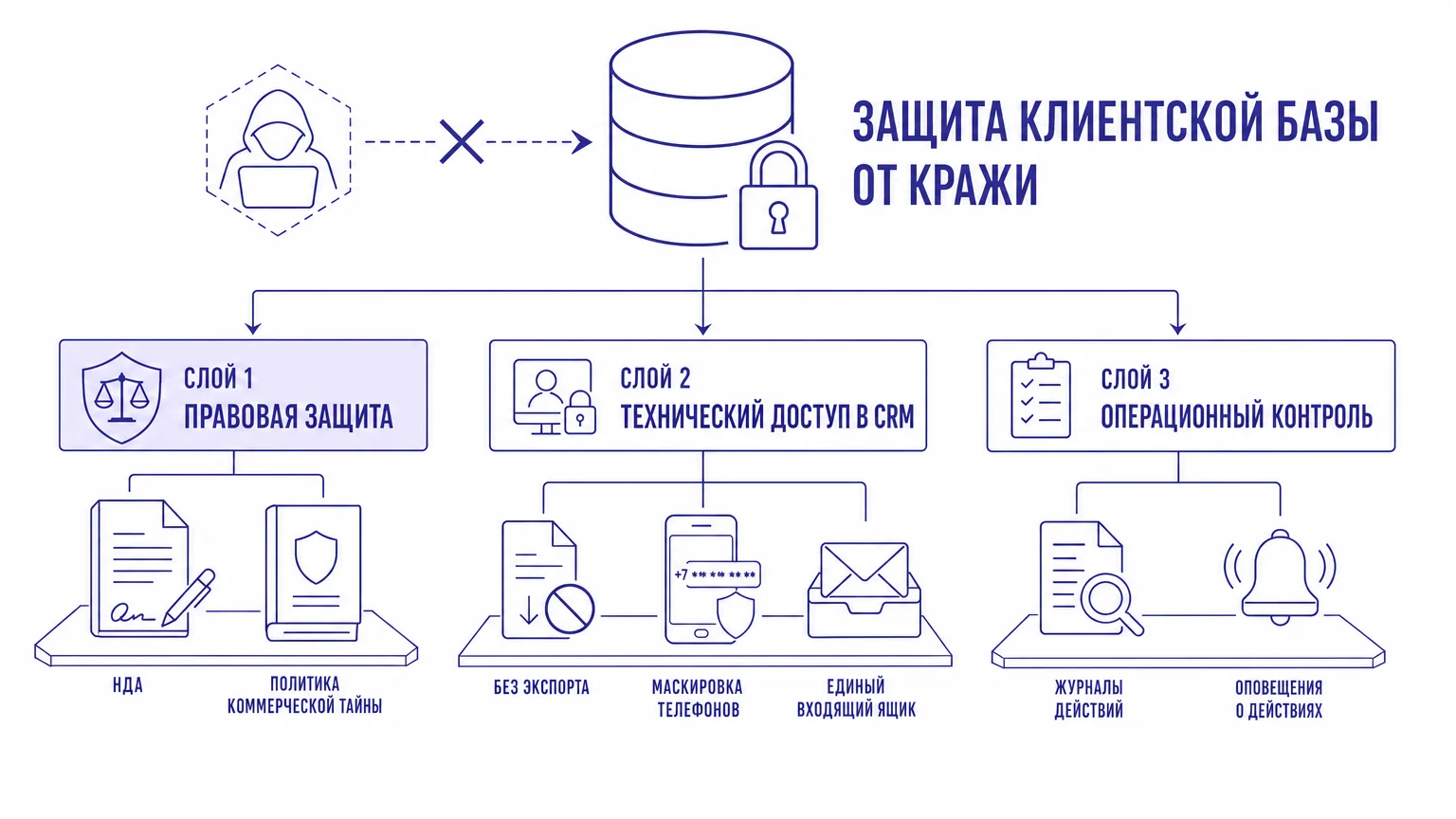 Трехуровневая схема защиты клиентской базы компании от увода менеджерами