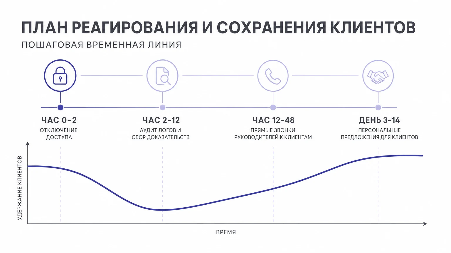План действий компании в первые 48 часов после ухода менеджера с базой