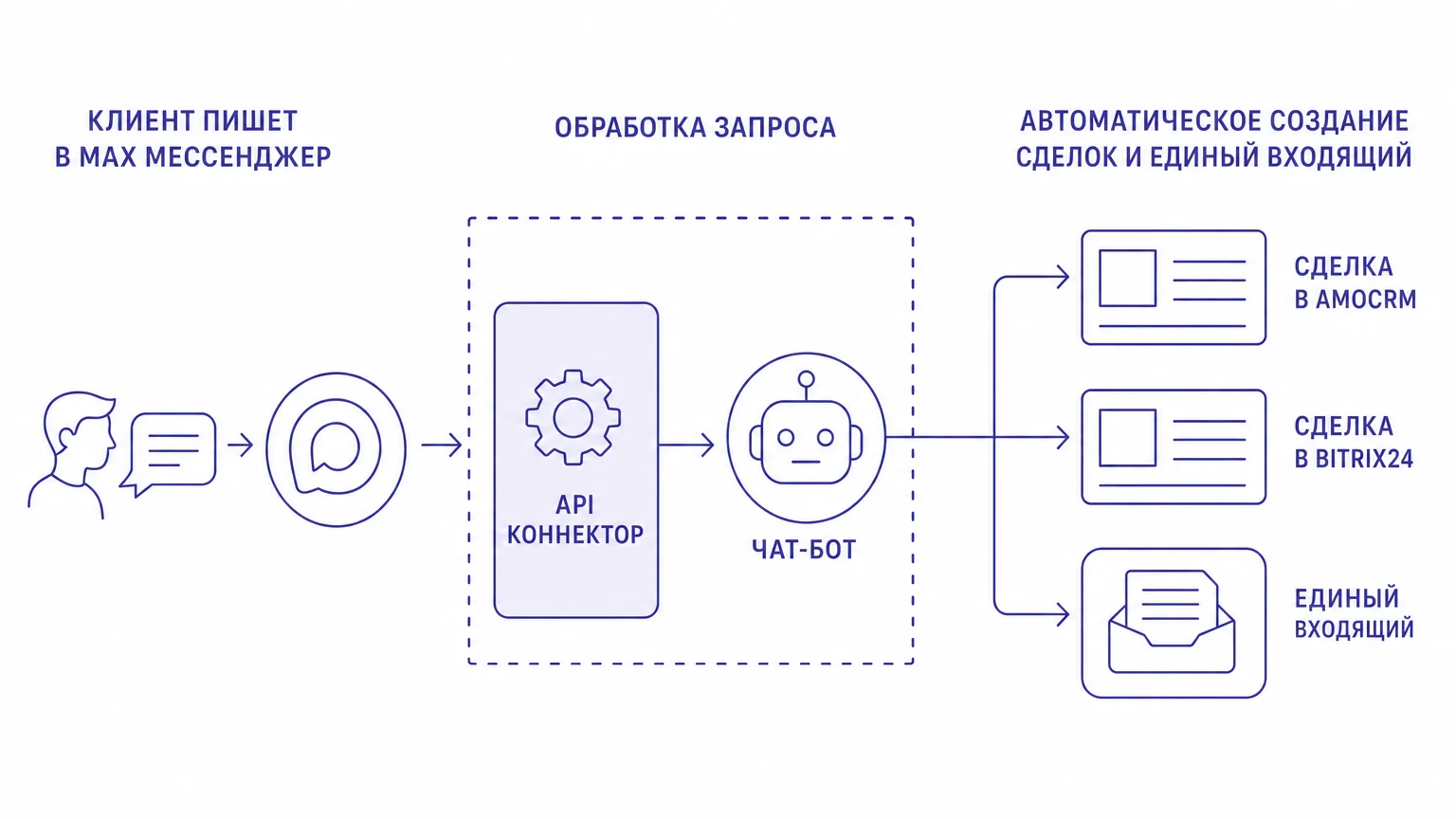 Схема интеграции мессенджера MAX с CRM-системой и чат-ботом