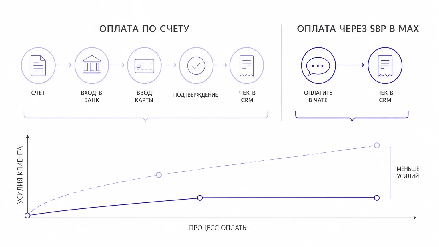 Сравнение этапов оплаты по ссылке и через встроенный СБП в чате