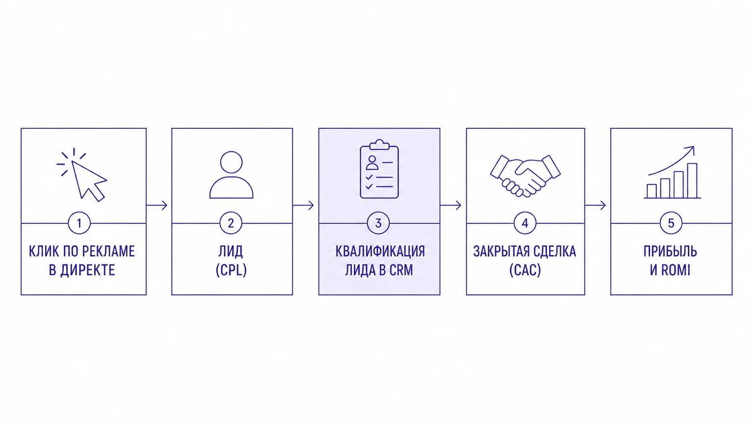 Схема движения клиента от клика в Яндекс Директе до закрытой сделки и расчета ROMI