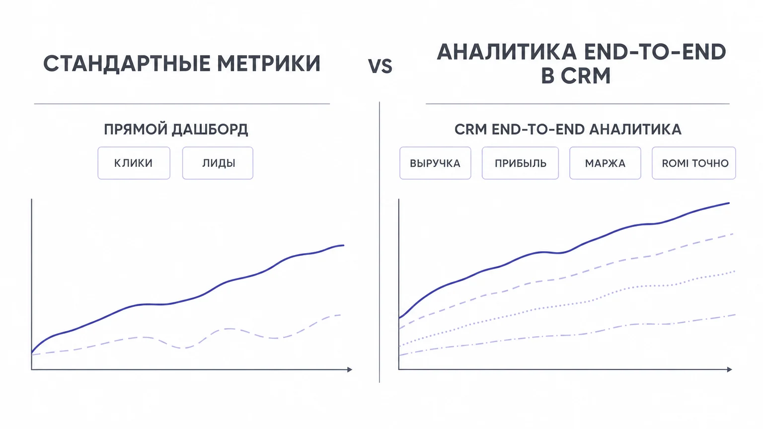 Сравнение данных рекламного кабинета Яндекс Директ и данных сквозной аналитики CRM