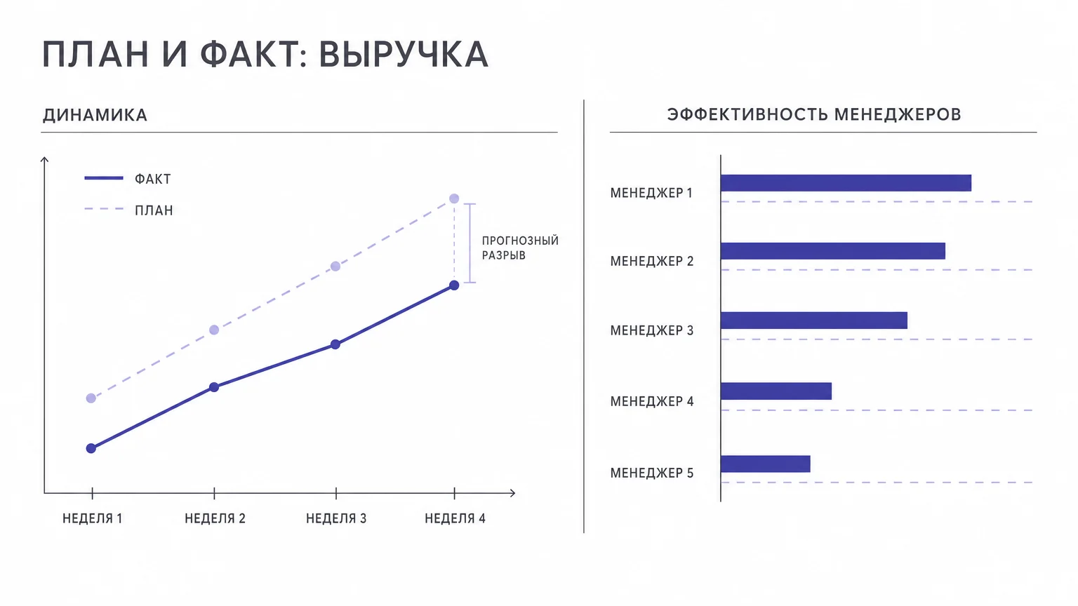 График план-факт анализа продаж с прогнозом выполнения плана