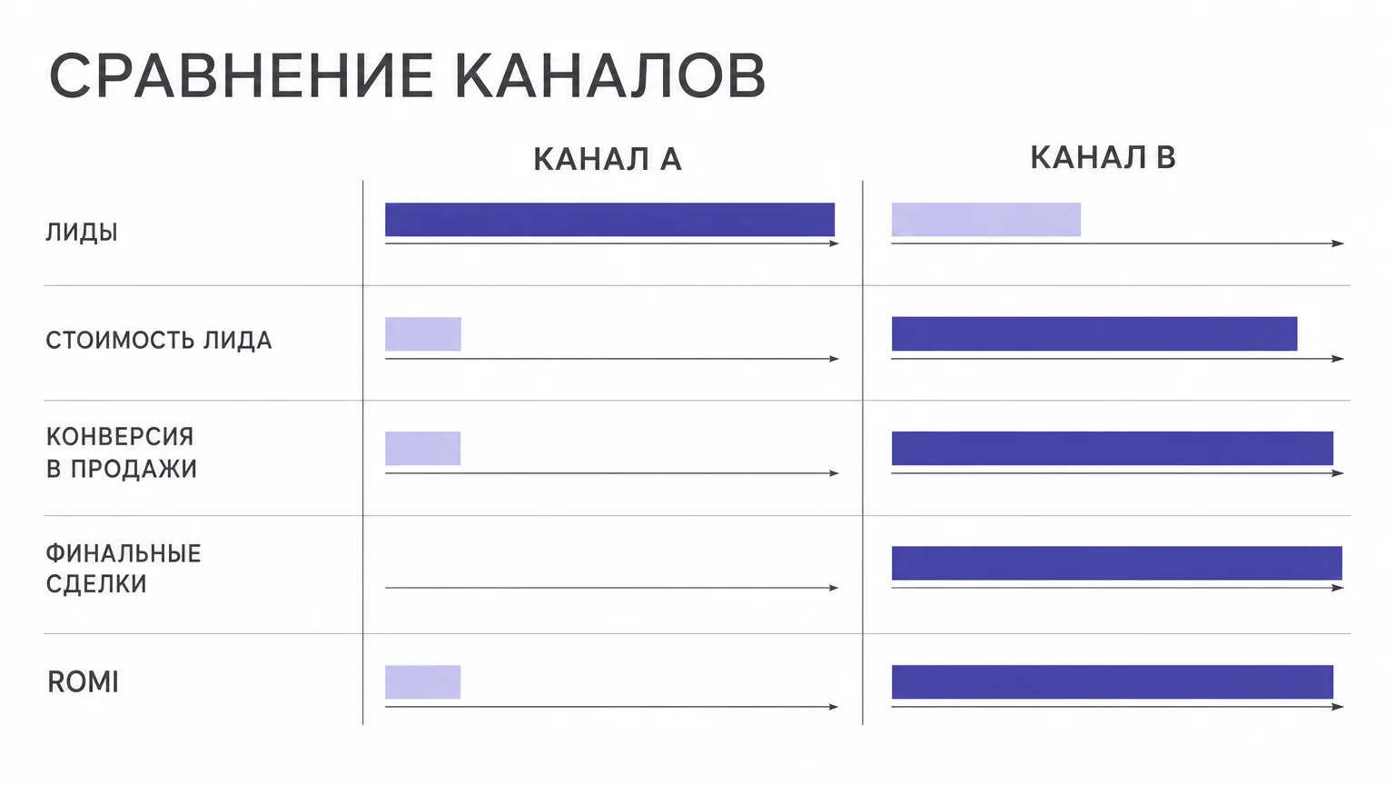 График сравнения каналов привлечения по стоимости лида и конечной окупаемости ROMI