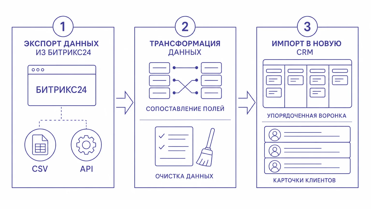 Схема этапов миграции данных из Битрикс24 в новую CRM