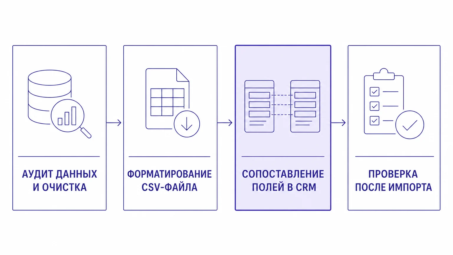 Схема этапов переноса базы клиентов в CRM: аудит, форматирование файла, маппинг полей и проверка