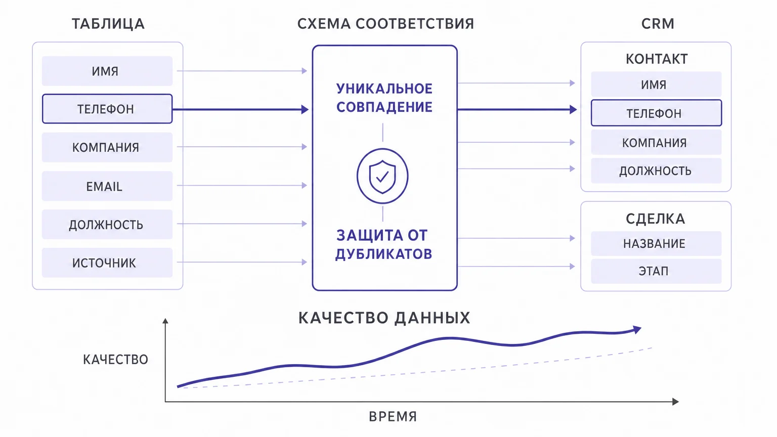Схема сопоставления полей таблицы и карточки CRM при импорте базы