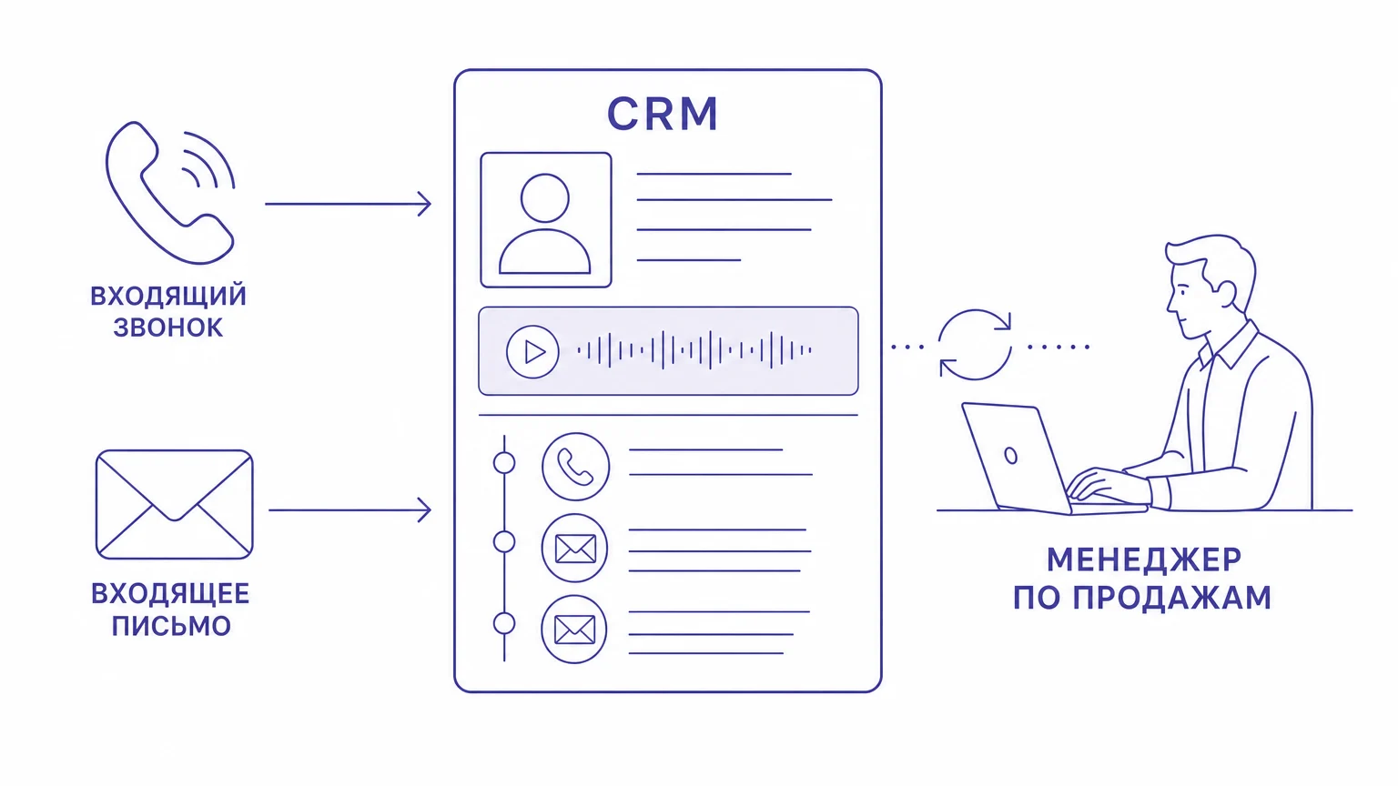 Схема объединения звонков и email-переписки в единой карточке клиента в CRM