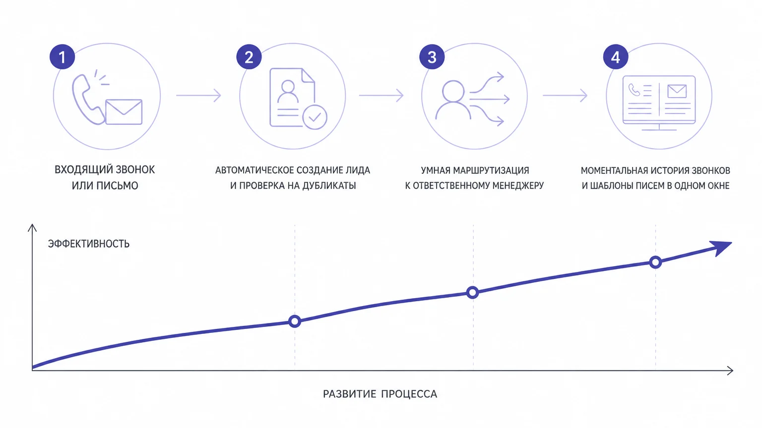 Пошаговый процесс автоматической обработки звонков и писем в CRM
