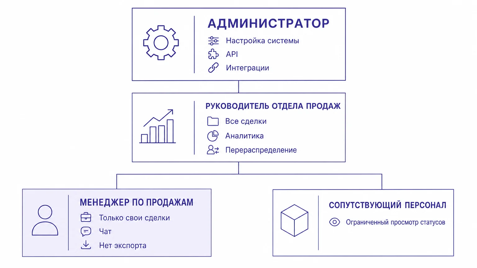 Схема иерархии ролей и уровней доступа в CRM-системе