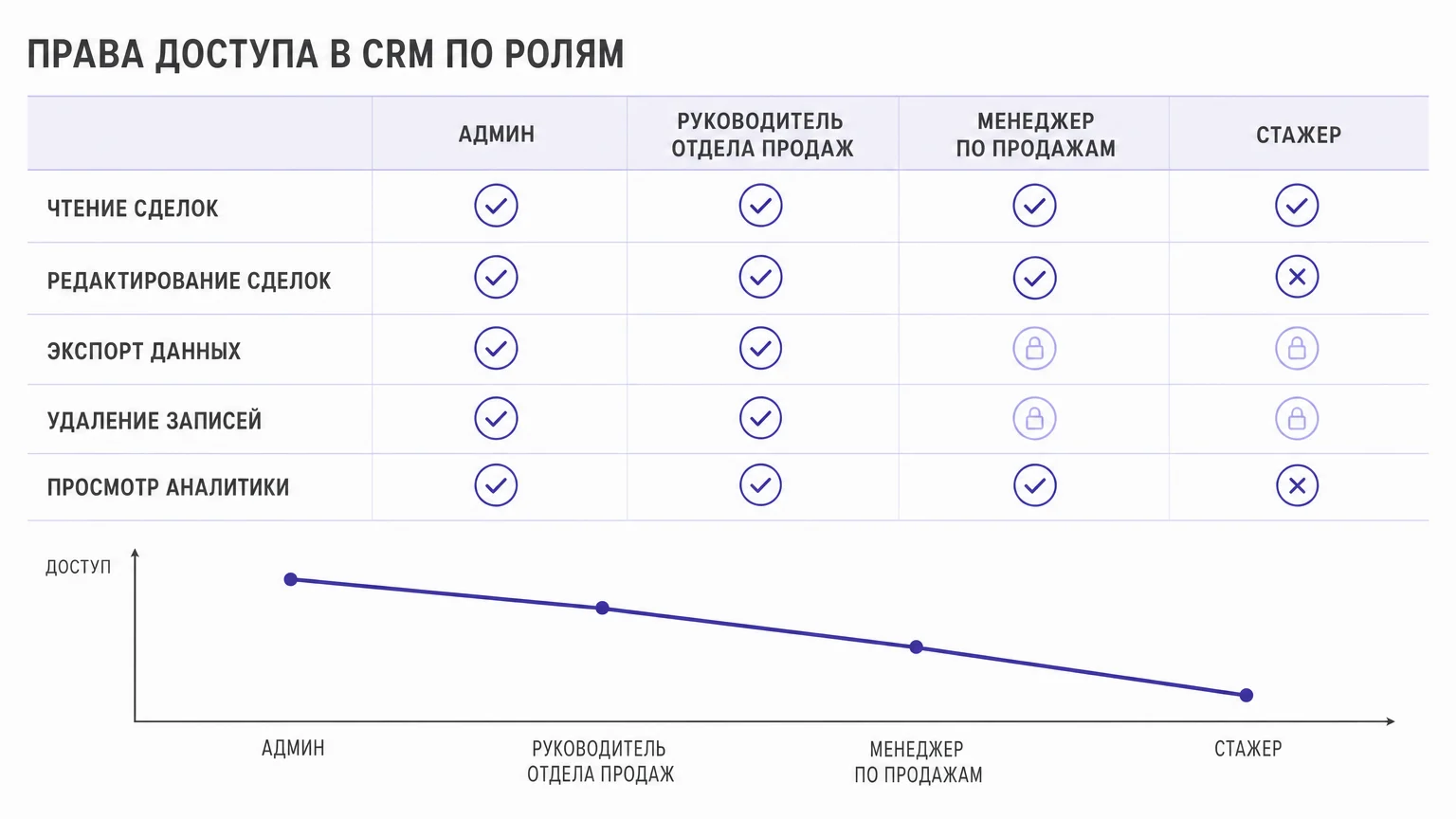 Матрица разграничения прав доступа по ролям сотрудников в CRM