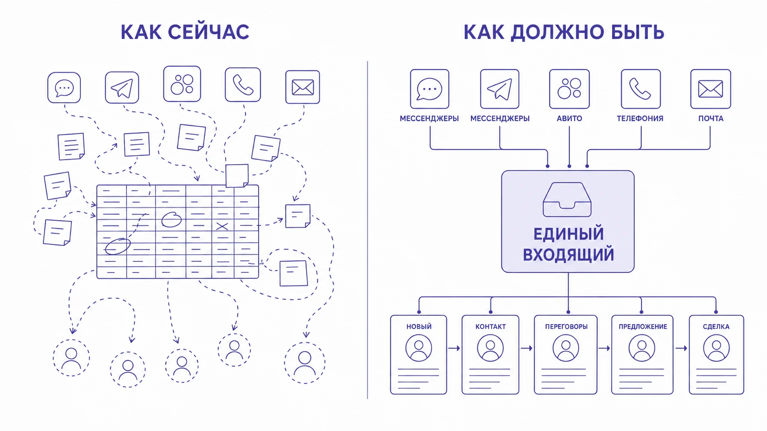 Сравнение ручного учёта клиентов в таблицах и единой CRM-системы
