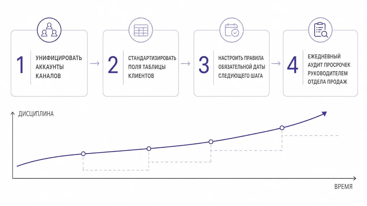 Пошаговый регламент организации учёта клиентов без CRM