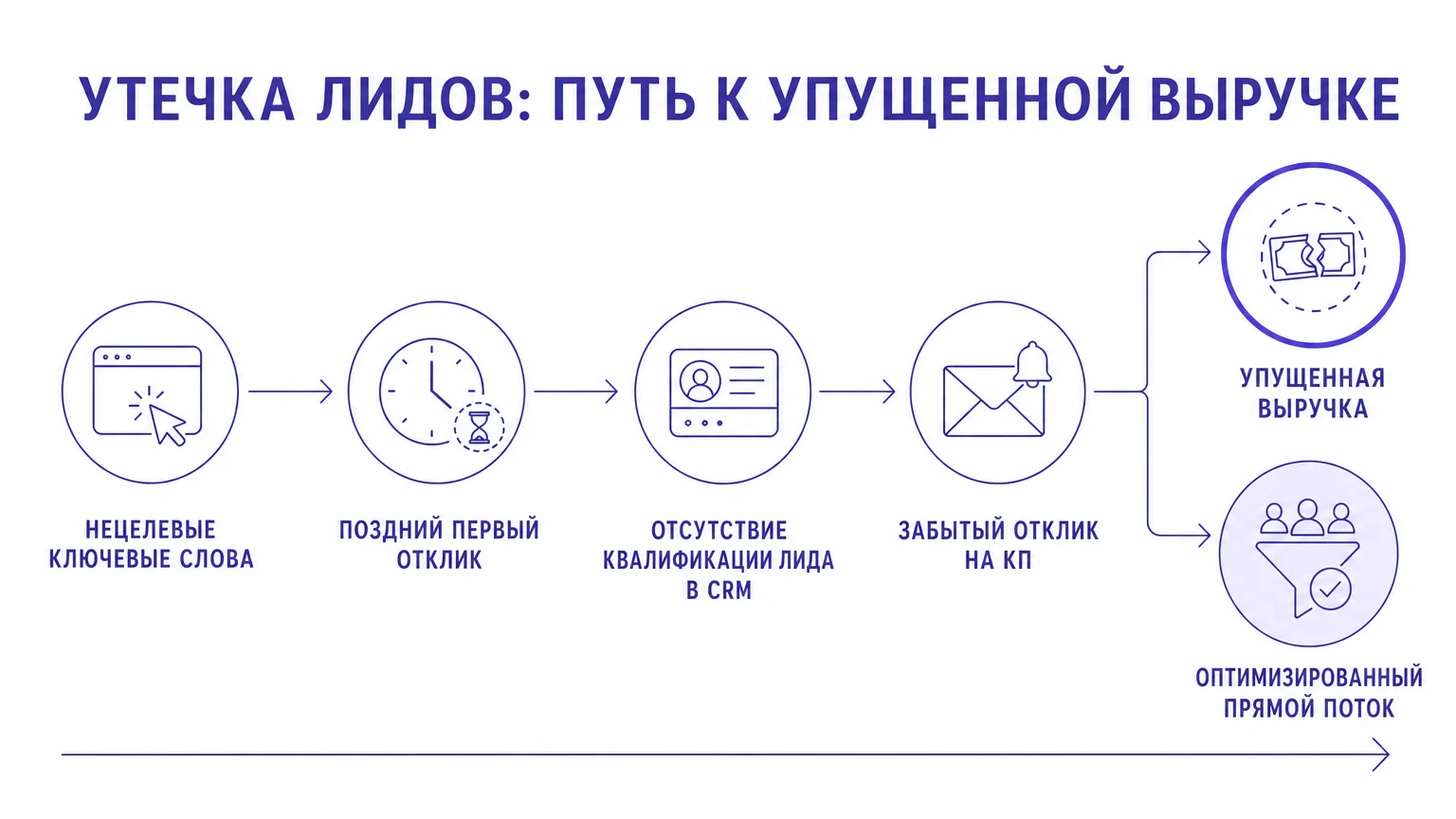 Схема утечки рекламного бюджета на этапах воронки продаж