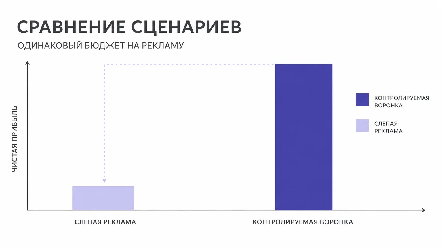 Сравнение финансового результата рекламы вслепую и контролируемой воронки