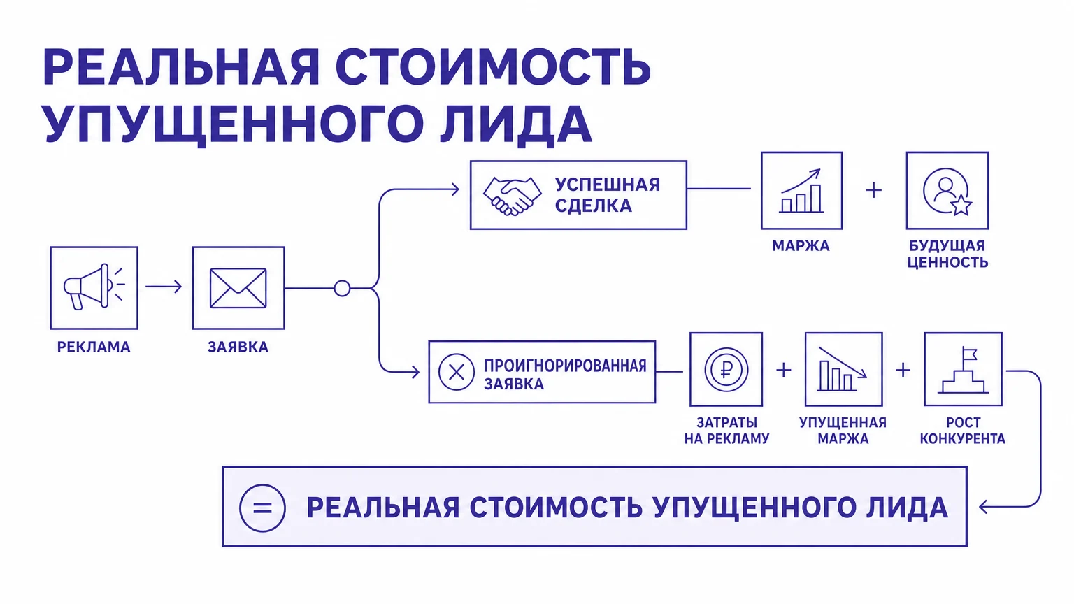 Схема структуры убытка от одной потерянной заявки
