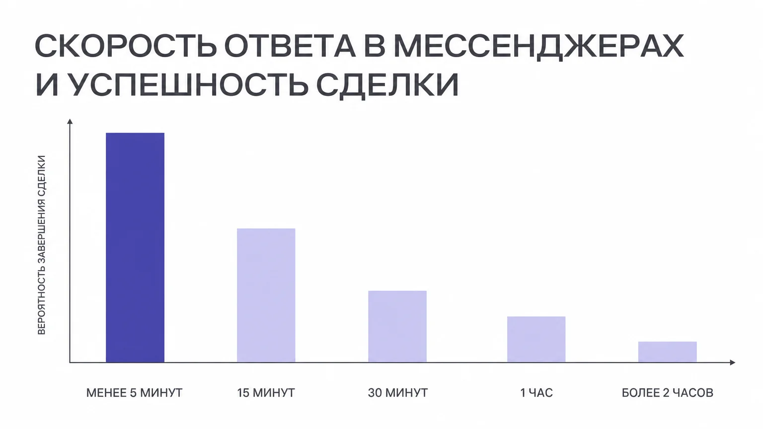 График падения конверсии в зависимости от скорости ответа