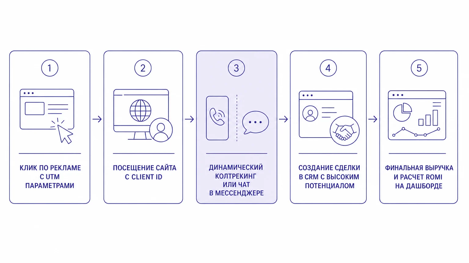Схема движения данных в сквозной аналитике от клика до расчета ROMI