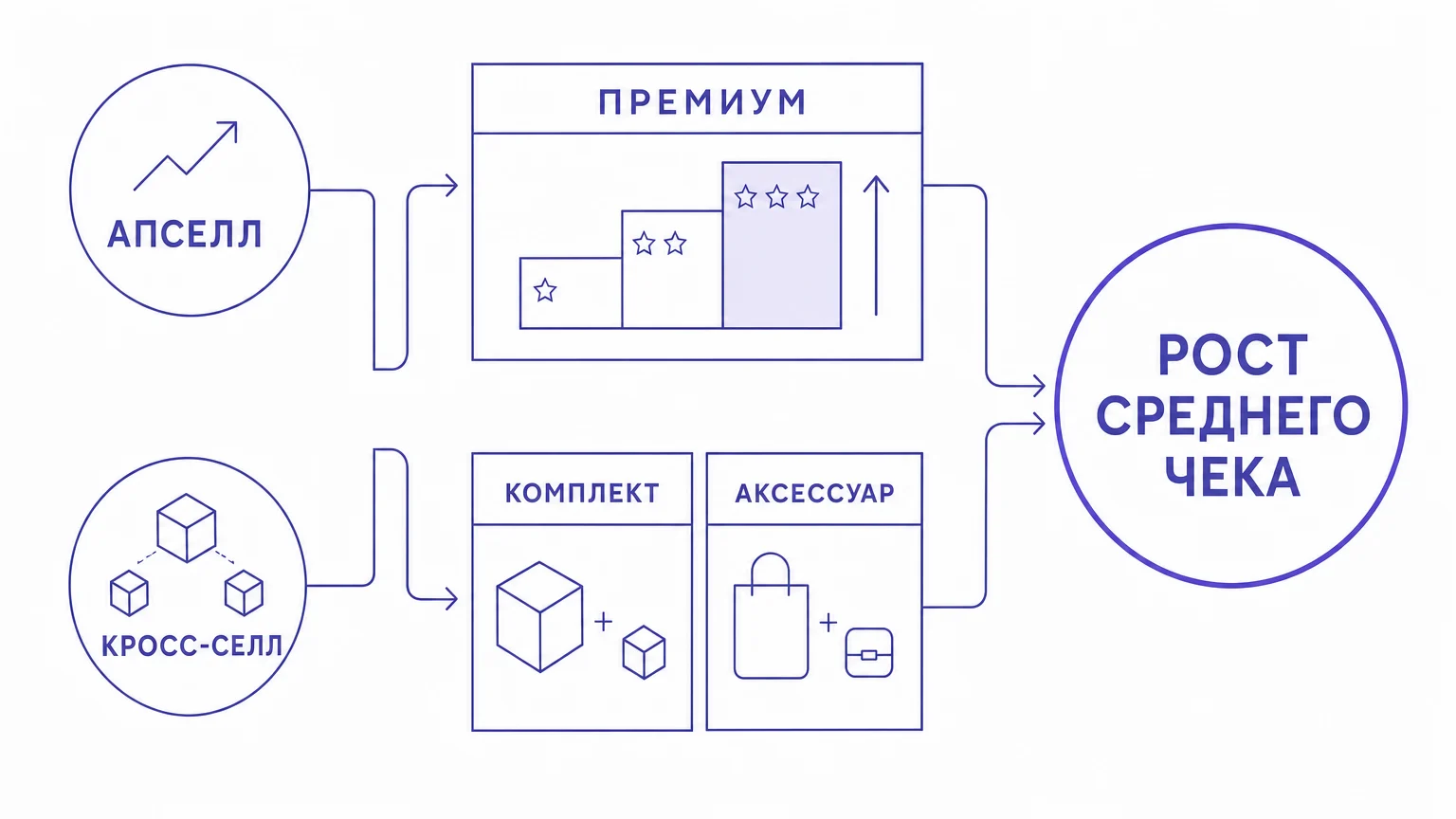 Схема механик Upsell и Cross-sell для роста среднего чека