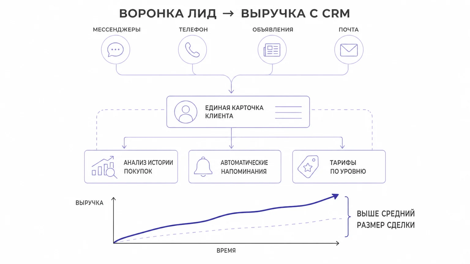 Схема влияния CRM и омниканальной аналитики на сумму сделки
