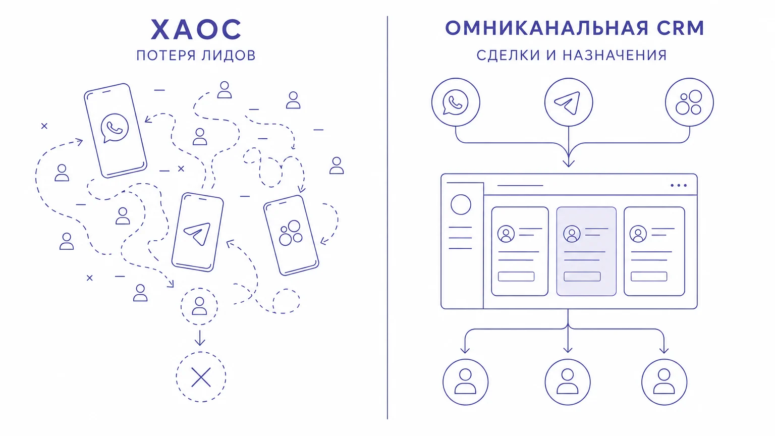 Сравнение ручной обработки чатов и работы через единое окно CRM