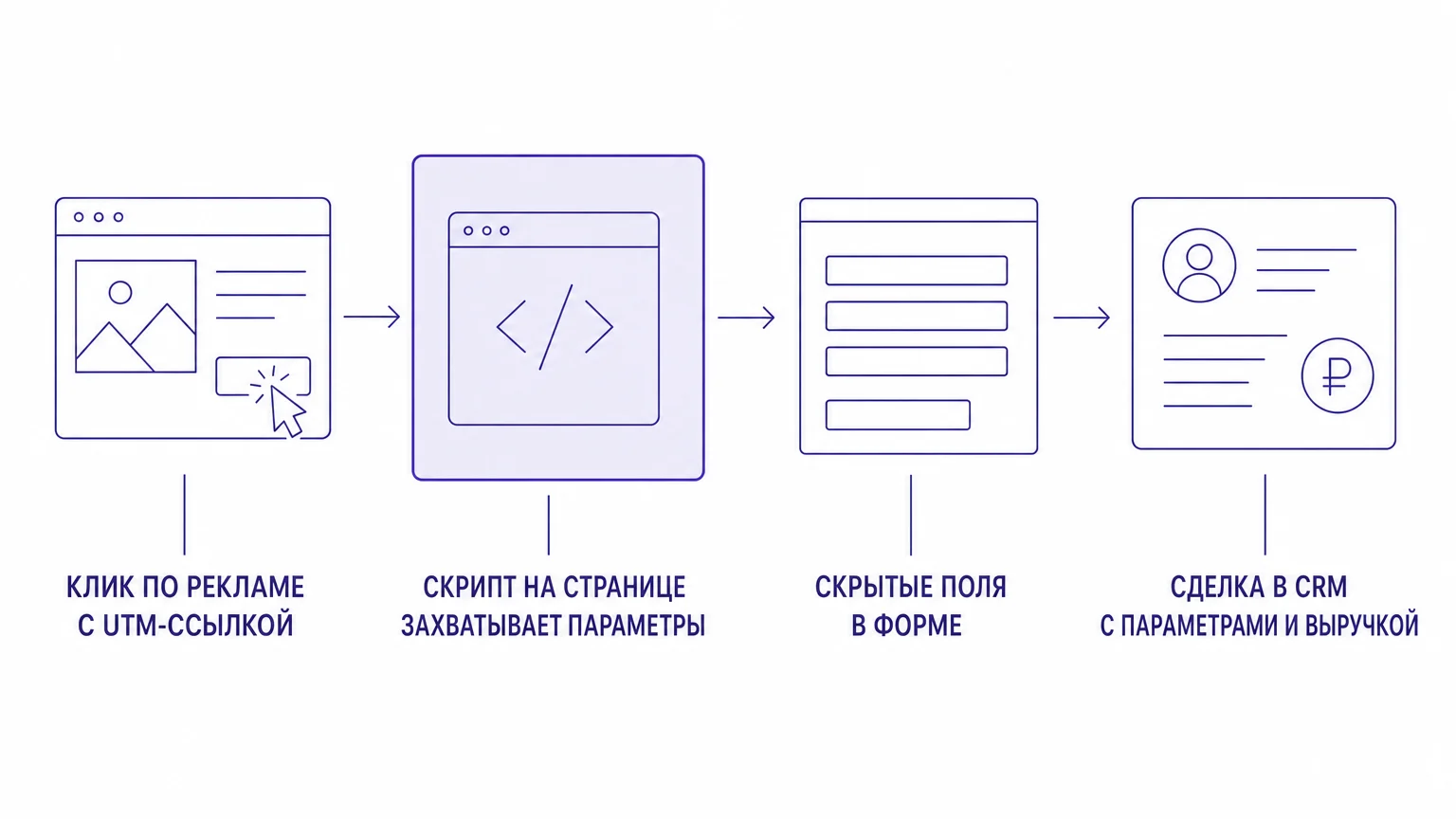 Схема передачи UTM-меток из рекламного объявления в карточку сделки CRM