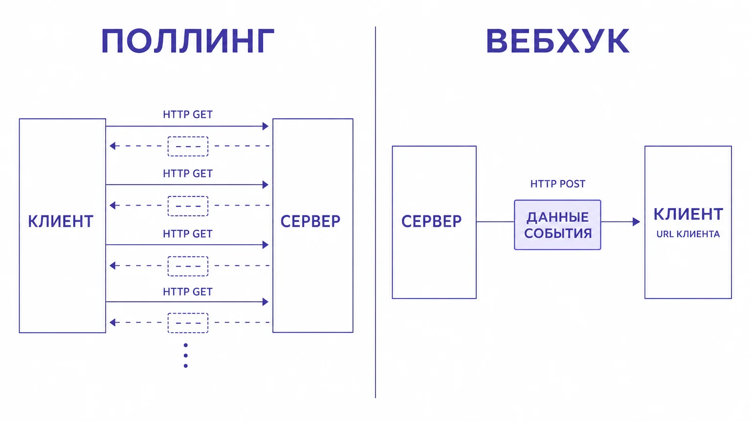 Сравнение работы REST API через периодический опрос и вебхуков по событию