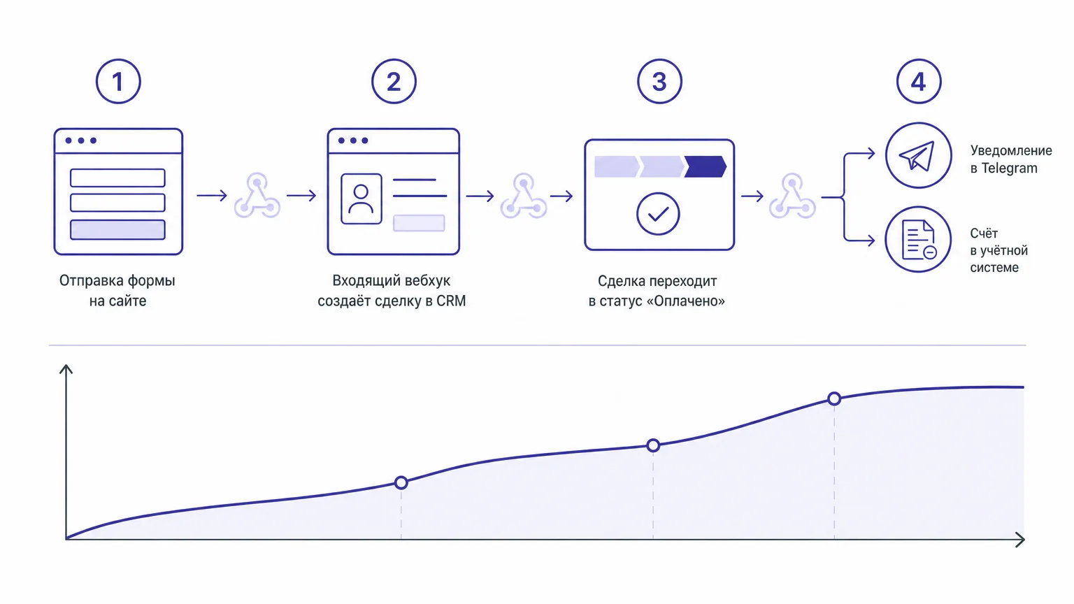 Схема сквозного движения данных между сайтом, CRM и внешними сервисами через вебхуки